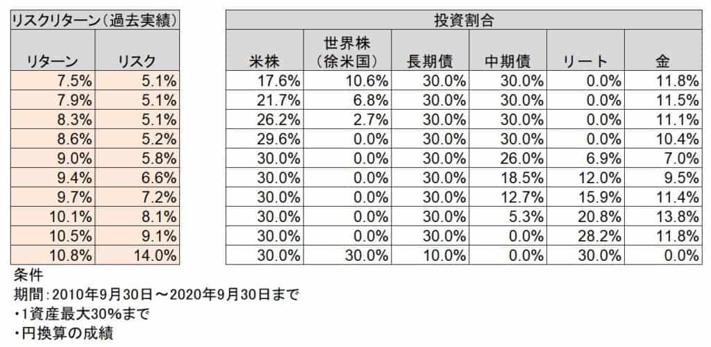 リスクリターン10年