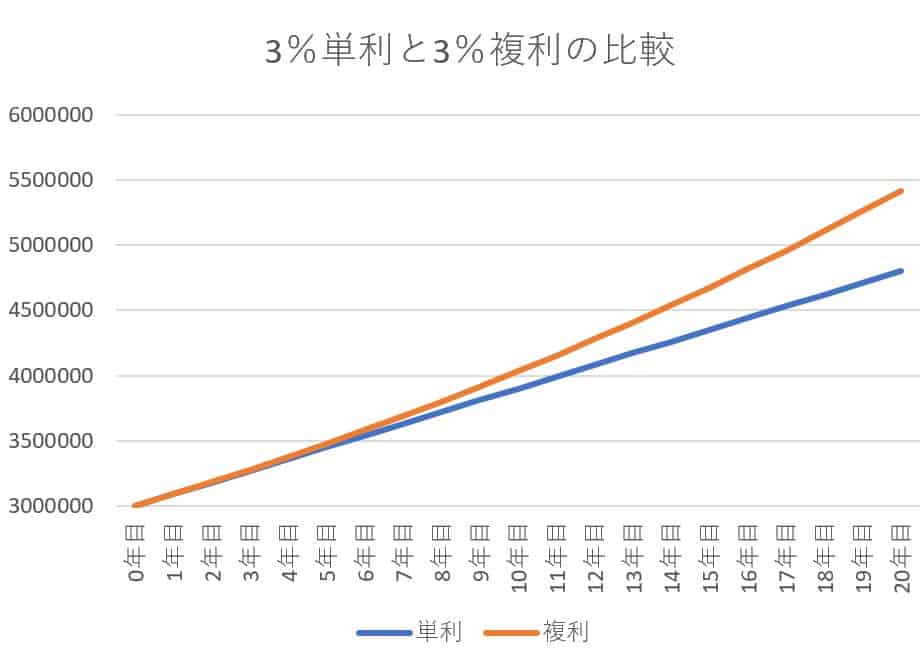 単利と複利