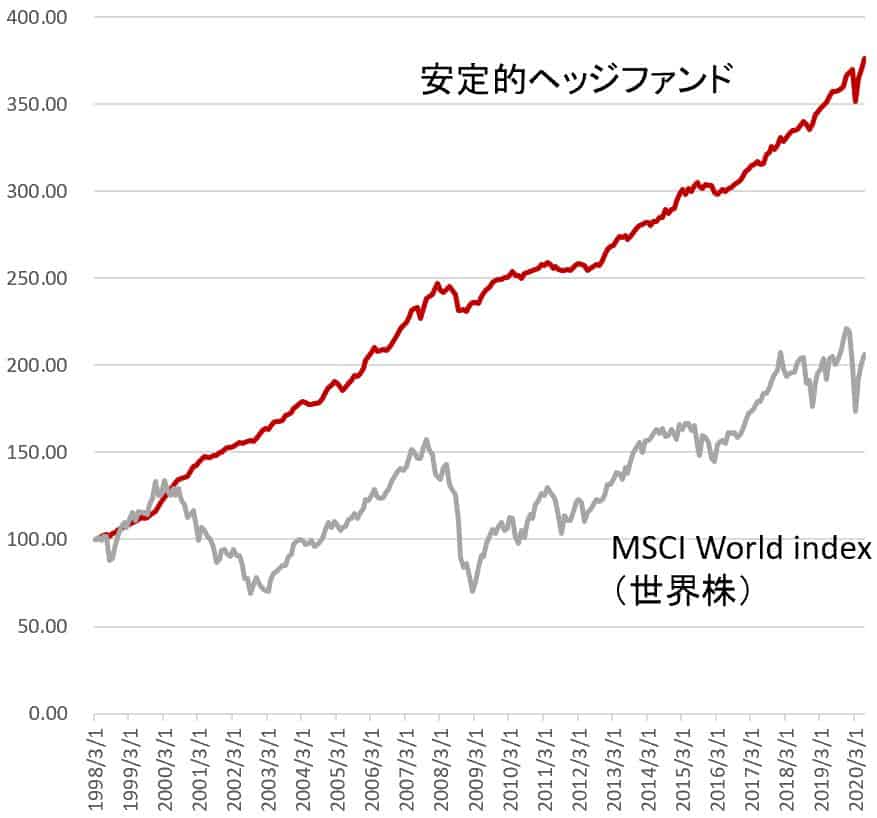 安定的ヘッジファンド