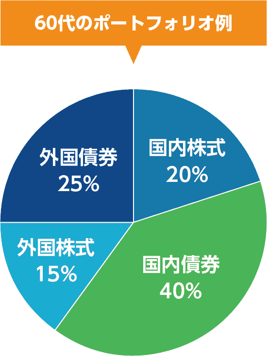 60代のポートフォリオ