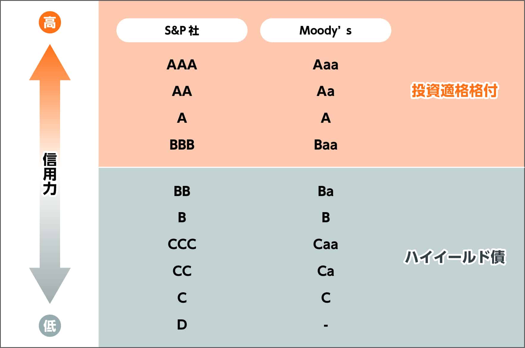 ハイイールド債券と投資適格社債の信用力の違い