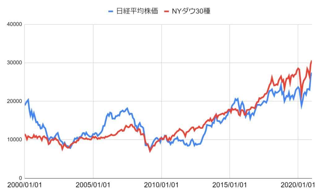 株価指数チャート