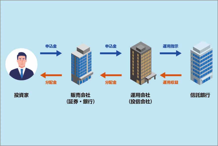 投資信託の仕組み