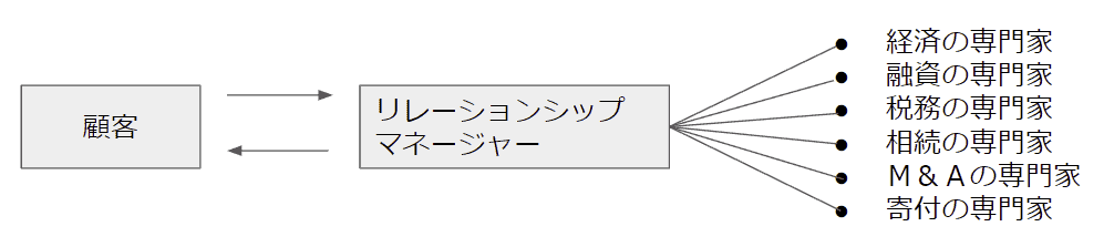 プライベートバンクとリレーションシップマネージャーの関係図