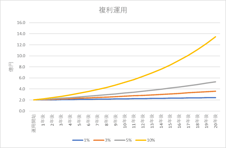 複利チャート