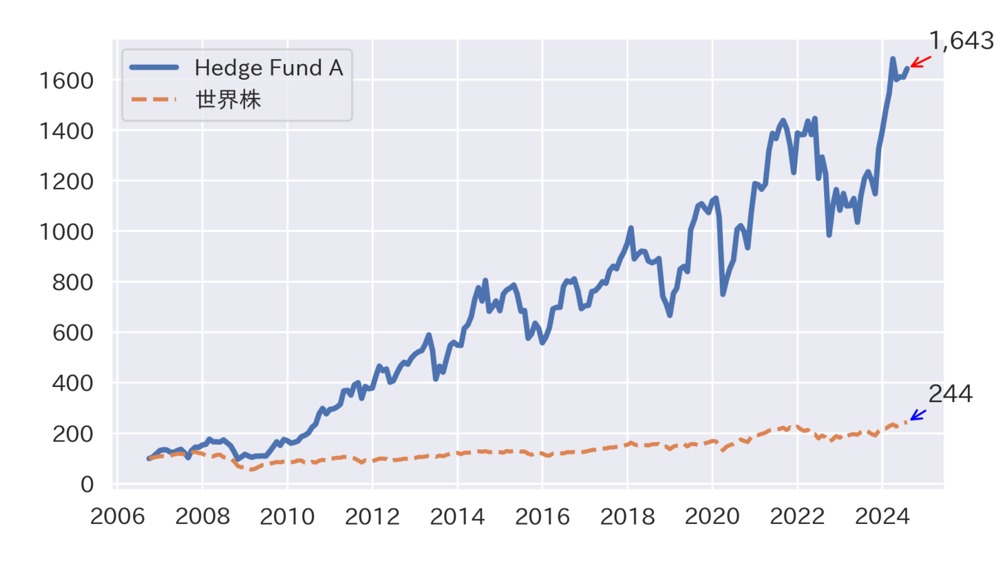 ヘッジファンドAの実績チャート（世界株インデックスとの比較）