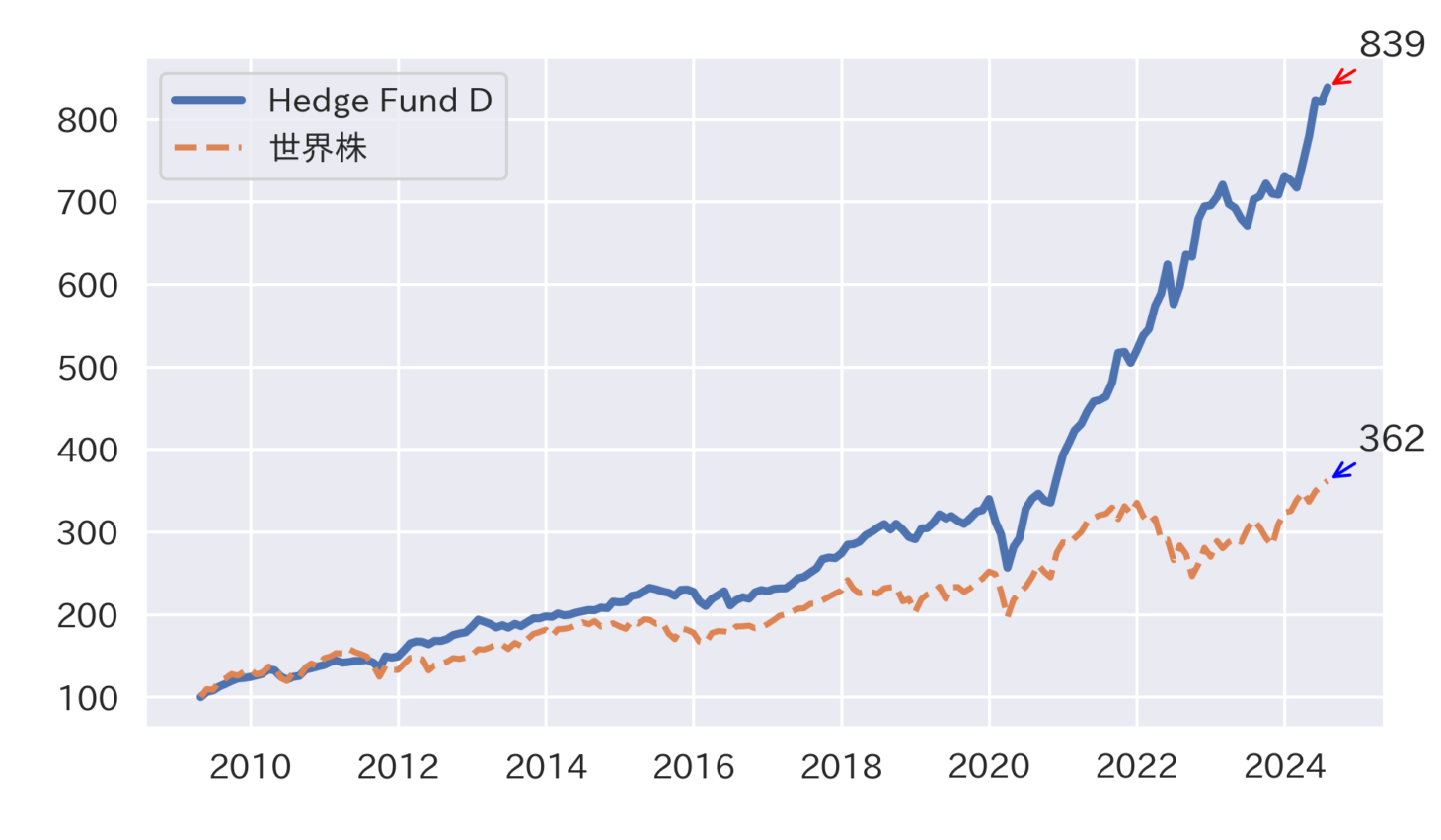 年間リターンは15年間無敗ヘッジファンドの実績チャート（世界株インデックスとの比較）