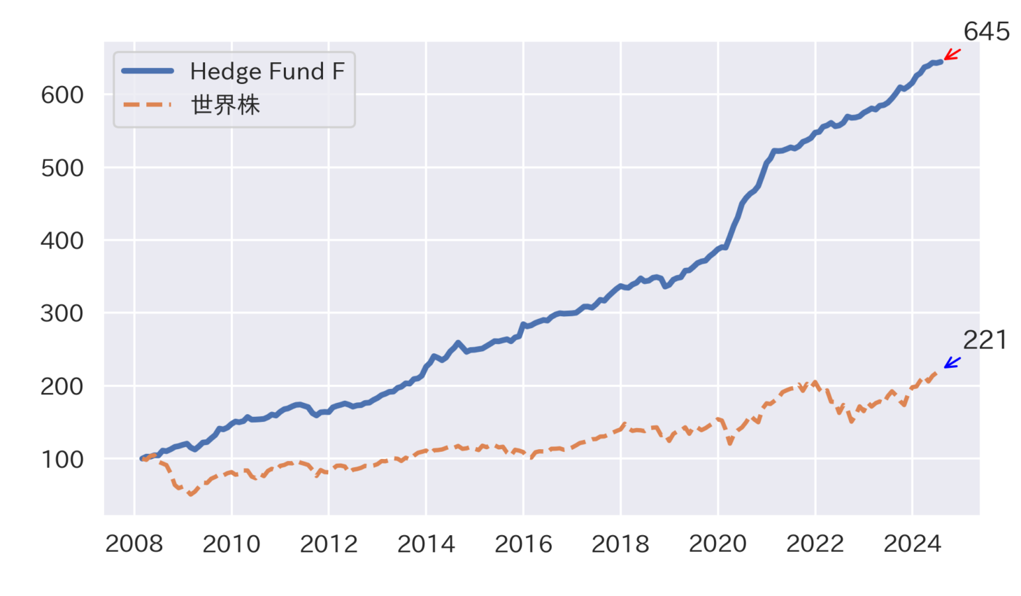 ヘッジファンドFの実績チャート（世界株インデックスとの比較）
