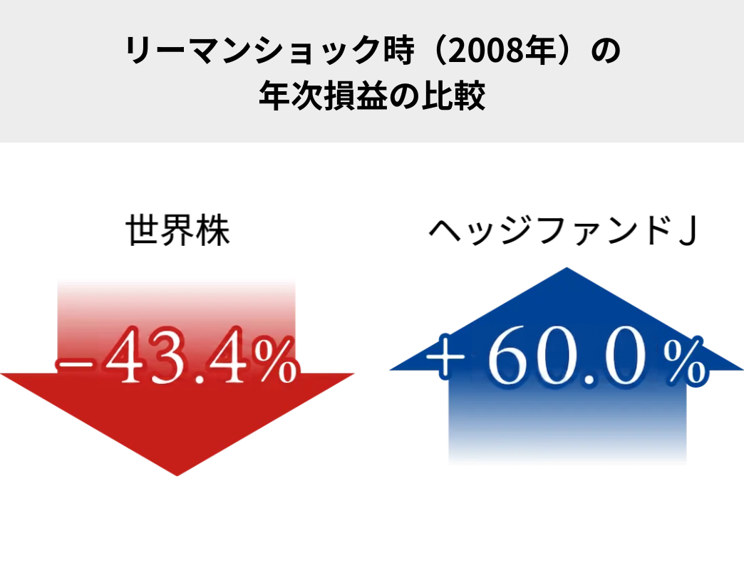 リーマンショック時のヘッジファンド
と世界株のリターン比較図