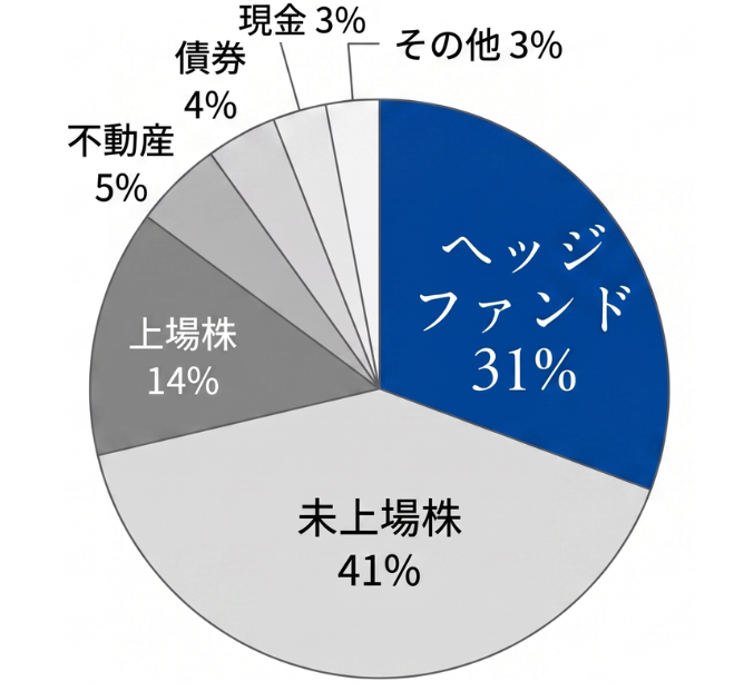 ハーバード大学基金の資産配分（2025年6月時点）。ヘッジファンドは31％を占める。