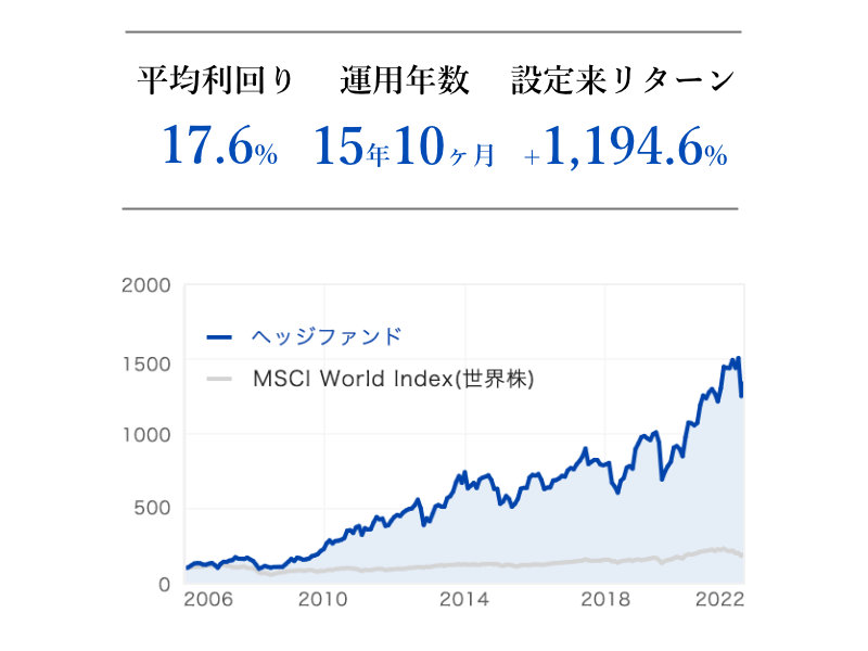 ヘッジファンドAの実績グラフ。平均利回り17.6%、運用年数15年10ヶ月、設定来リターン+1,194.6%。（MSCI World Index（世界株）との比較）