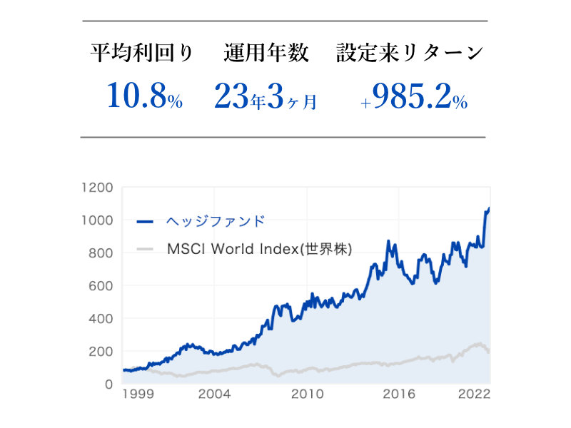 ヘッジファンドBの実績グラフ。平均利回り10.8%、運用年数23年3ヶ月、設定来リターン+985.2%。（MSCI World Index（世界株）との比較）