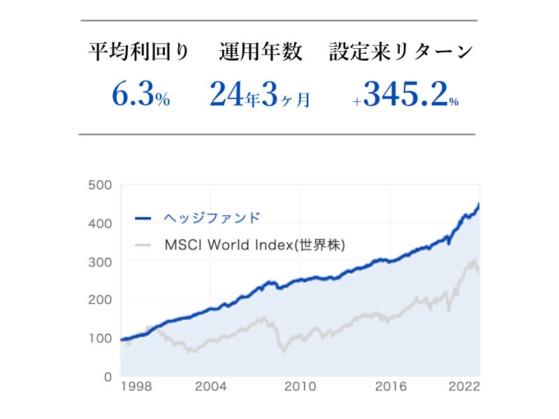 ヘッジファンドCの実績グラフ。平均利回り6.3%、運用年数24年3ヶ月、設定来リターン+345.2%。（MSCI World Index（世界株）との比較）