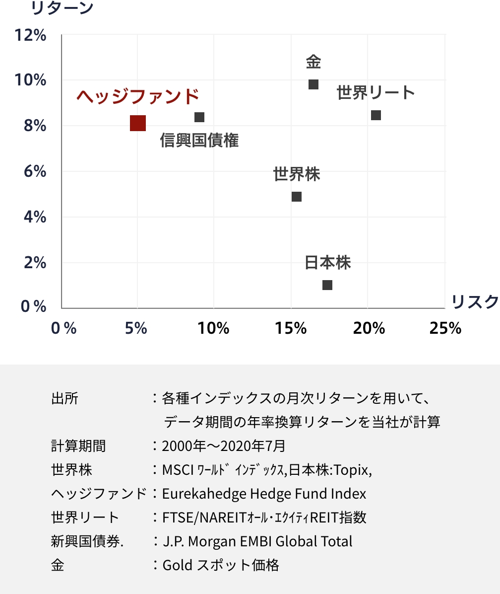 アセットクラスごとのリスクリターン分布図