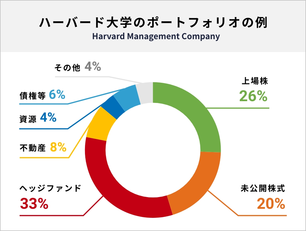 ハーバード大学のポートフォリオ例。ヘッジファンドは33％を占める。