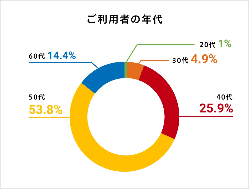 お客様の年代内訳グラフ