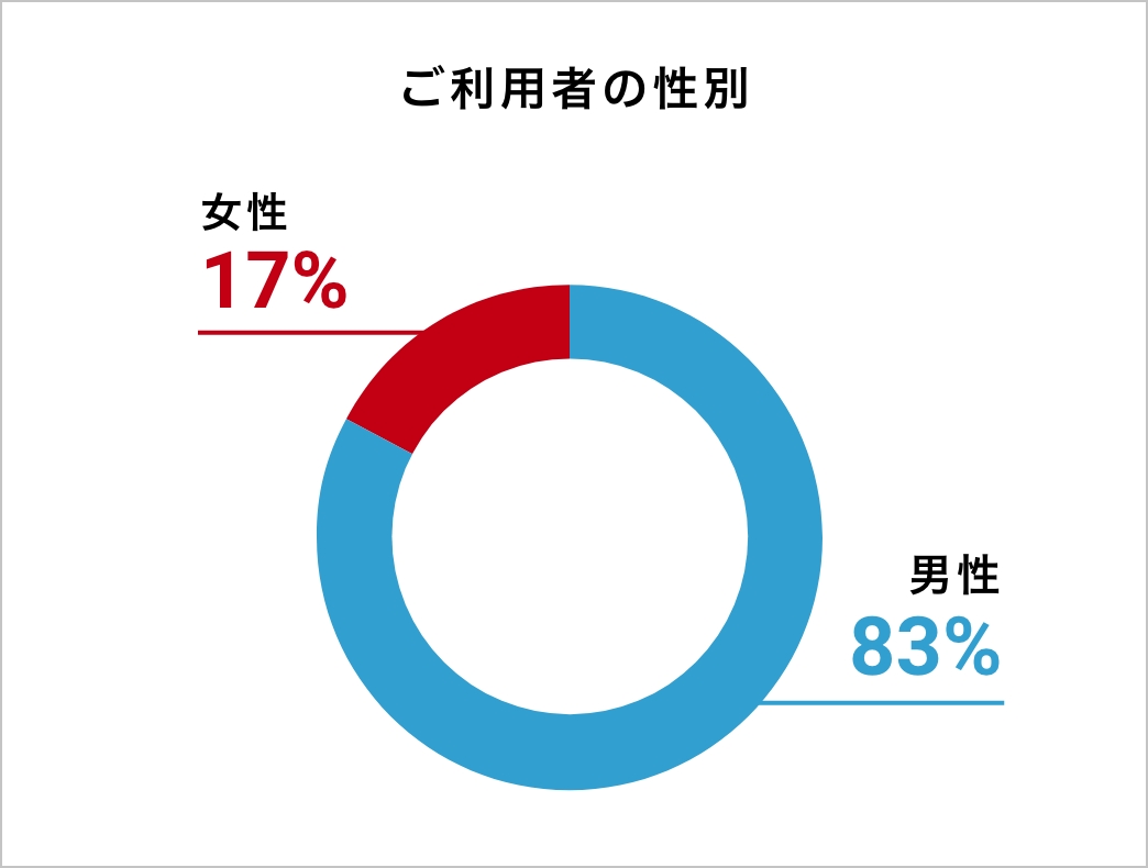 お客様の性別内訳グラフ