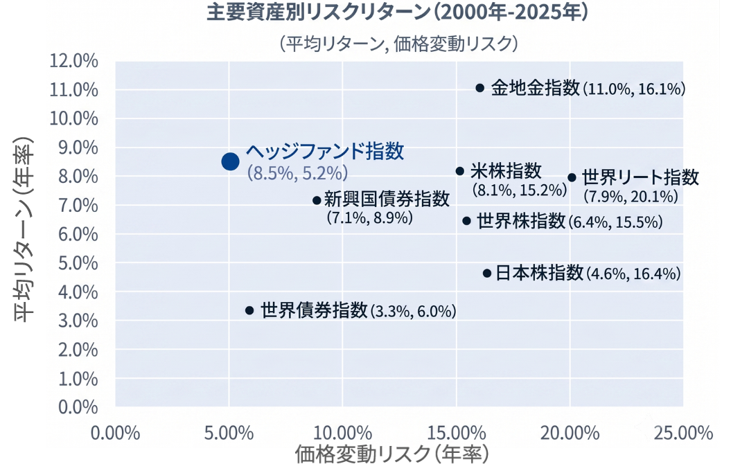 アセットクラスごとのリスクリターン表