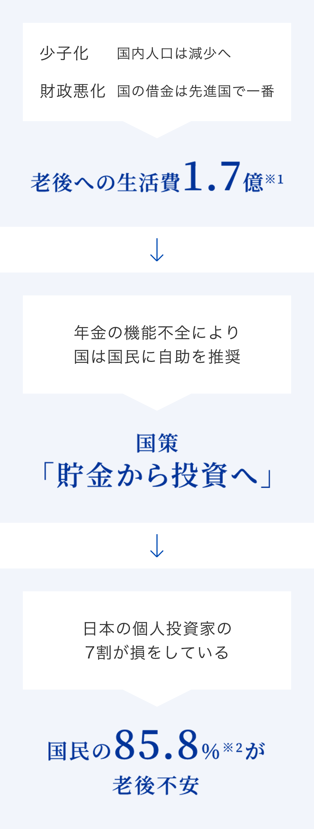 国民の85.8％が老後不安