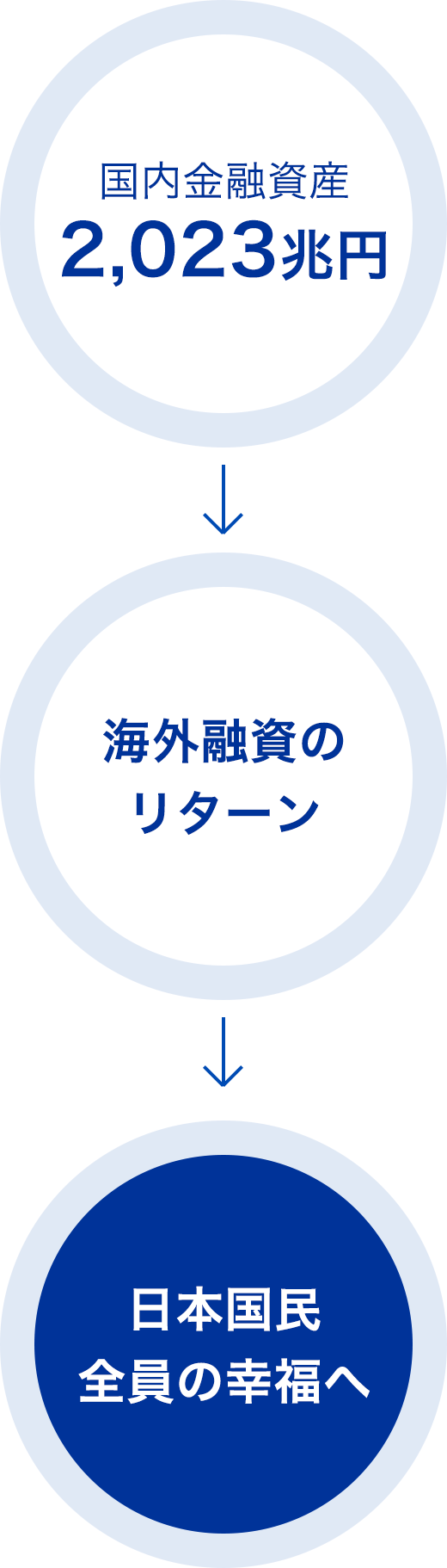 海外投資のリターンによって、日本国民全員の幸福へ