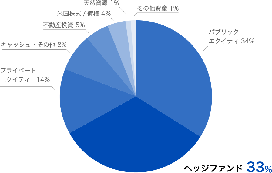 ハーバード大学基金の資産配分（2021年6月時点）。ヘッジファンドは33％を占める。