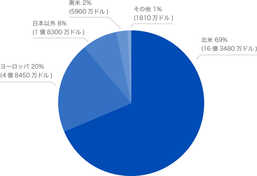 地域別運用残高（2022年5月末時点、Eurekahedge)