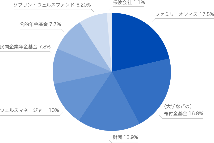 投資家別投資割合（2019年：Preqin)