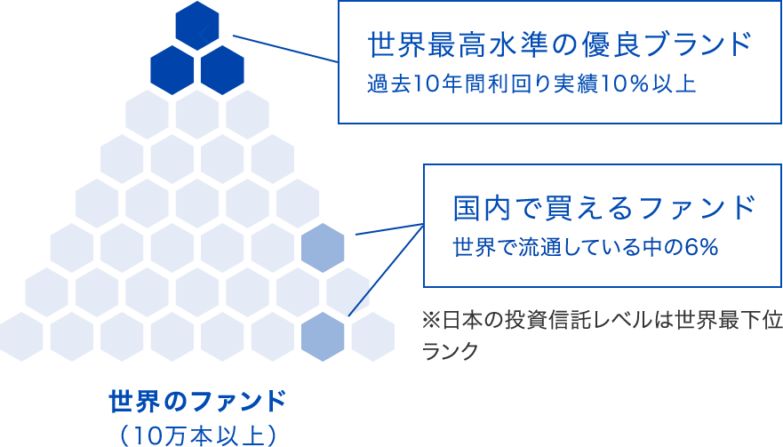 世界約10万本のファンドから、長期実績のあるファンドを厳選