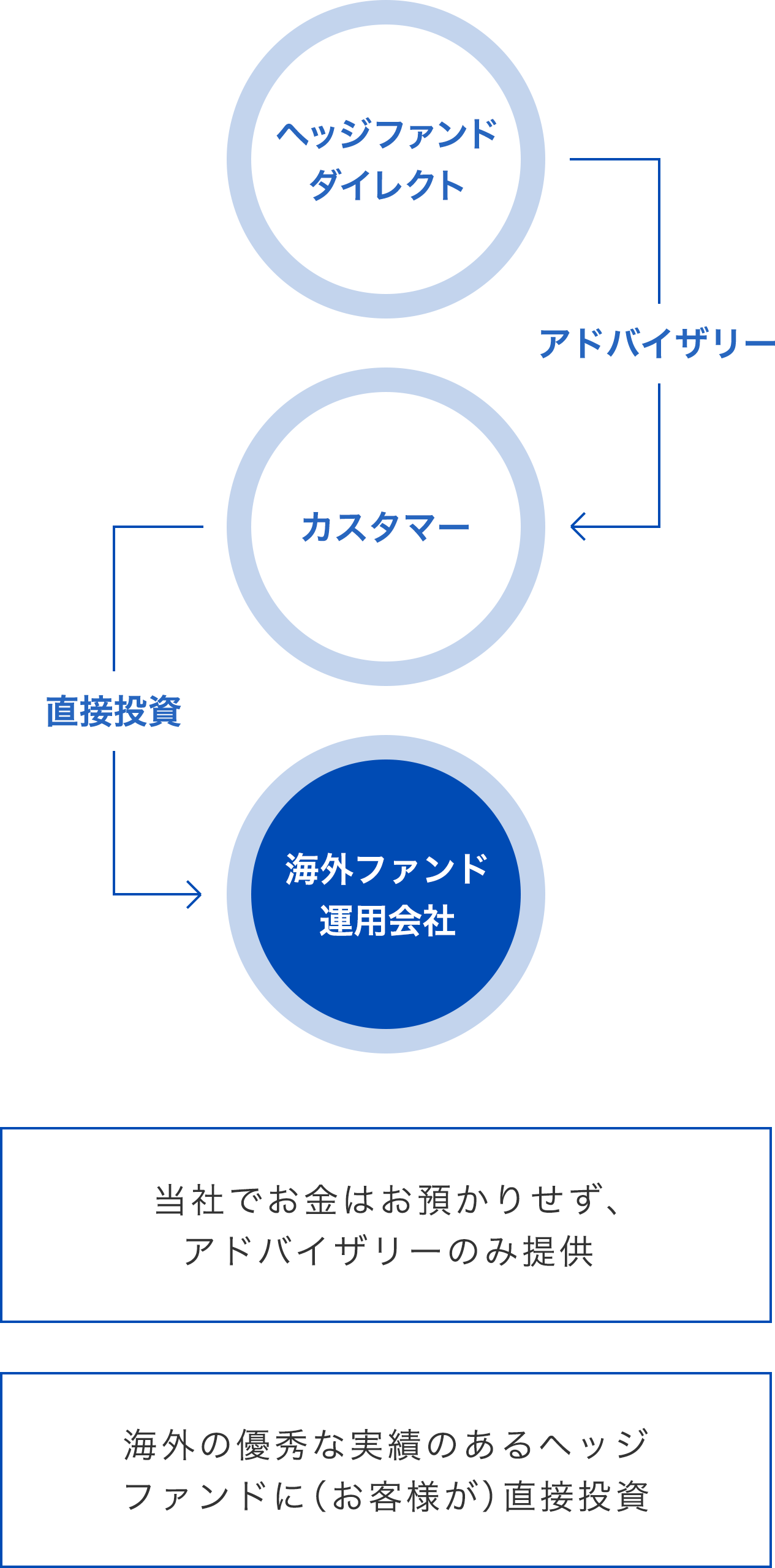 直接投資により中間コストの削減を実現