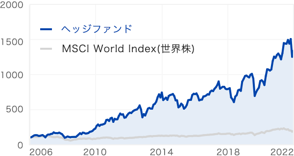 ハイリターンファンドの実績チャート（MSCI World Index（世界株）との比較）