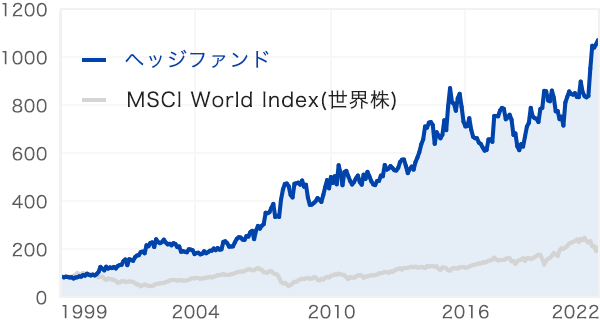トレンドフォローファンドの実績チャート（MSCI World Index（世界株）との比較）