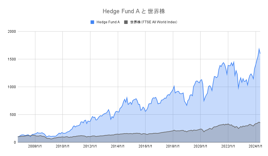 ハイリターンファンドの実績チャート（世界株インデックスとの比較）