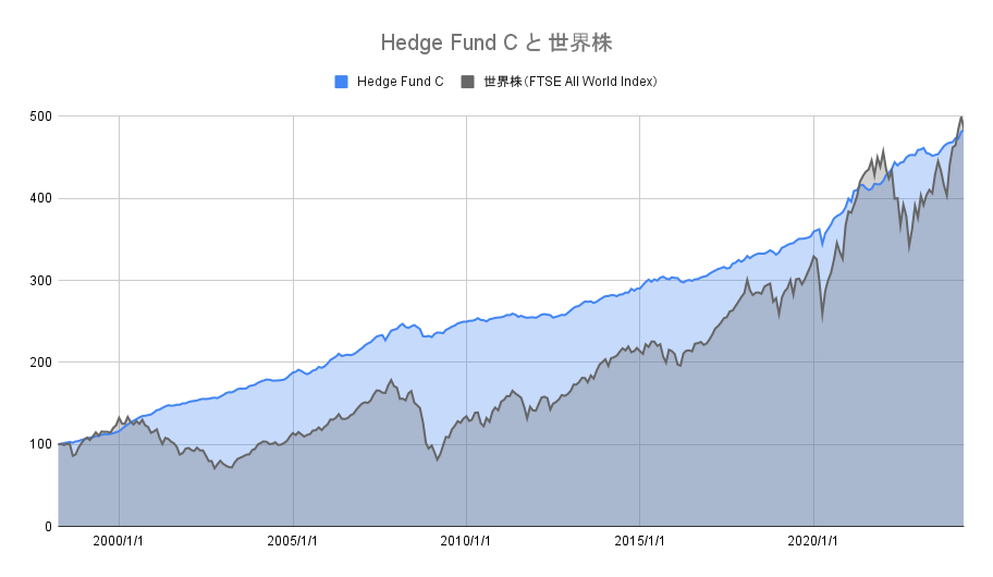 分散投資ヘッジファンドの実績チャート（世界株インデックスとの比較）