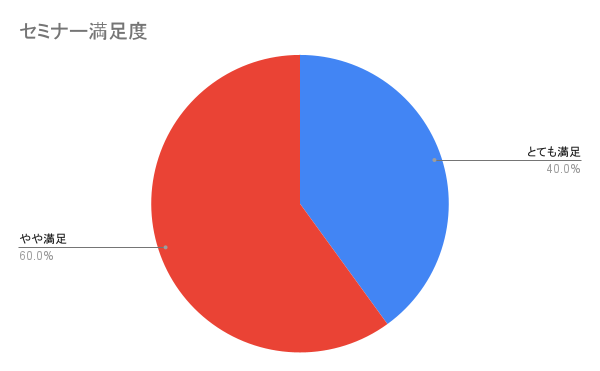 セミナー満足度グラフ